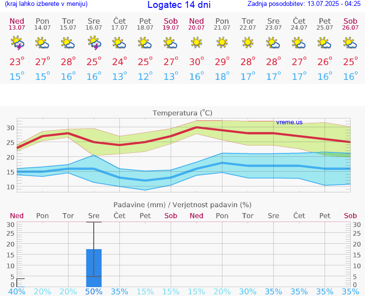 VREME 15 DNI  Logatec
