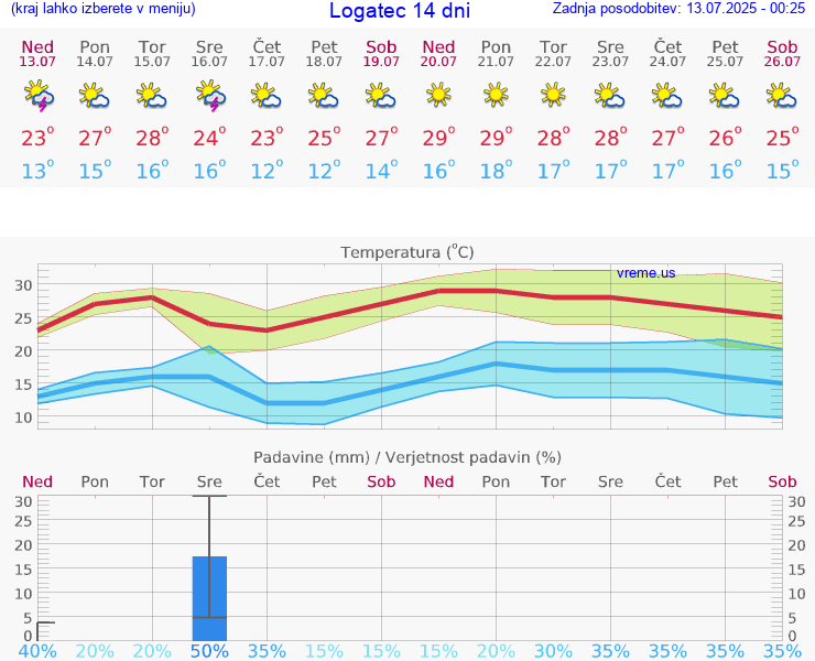 VREME 15 DNI  Logatec