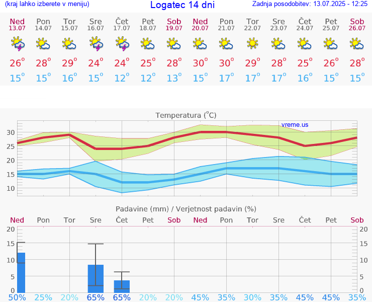 VREME 15 DNI  Logatec