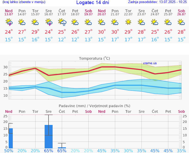 VREME 15 DNI  Logatec