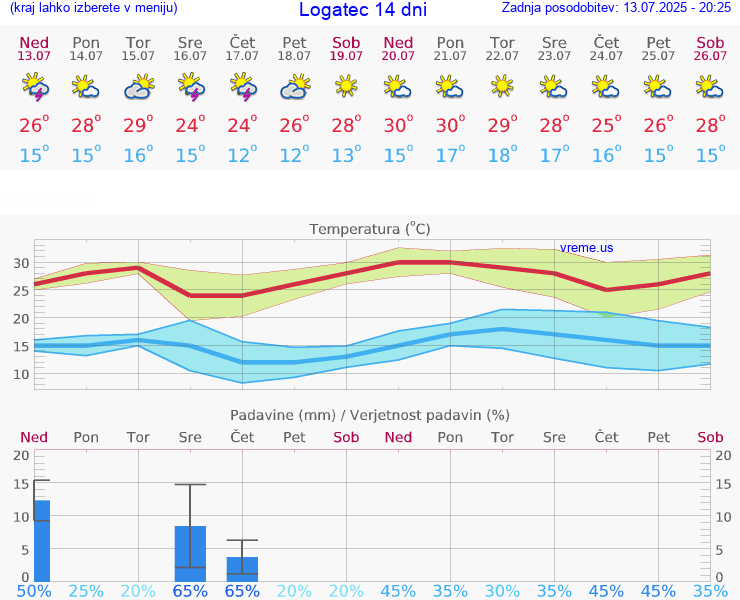 VREME 15 DNI  Logatec