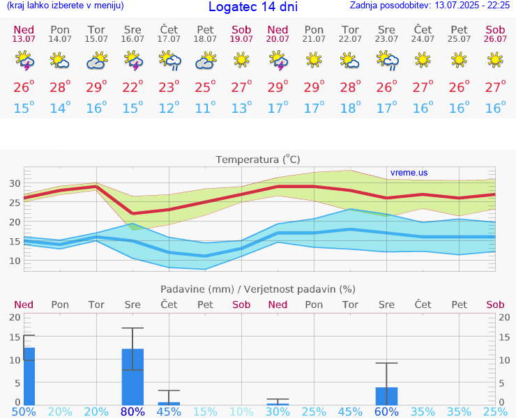 VREME 15 DNI  Logatec