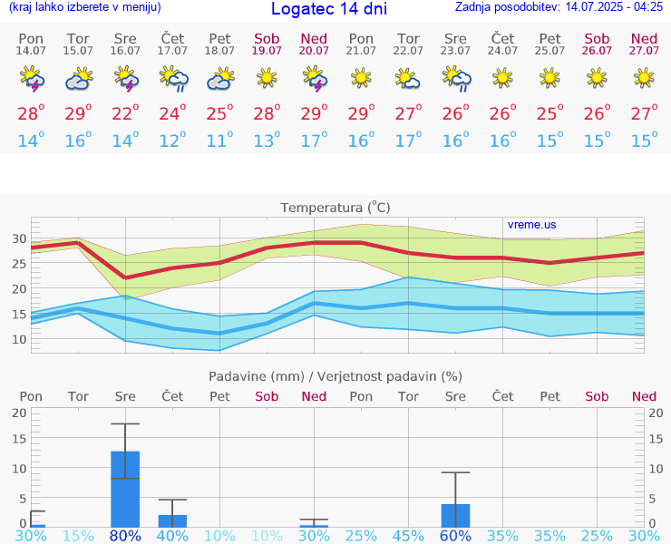 VREME 15 DNI  Logatec