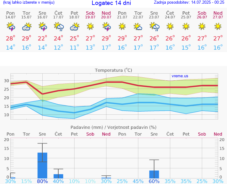 VREME 15 DNI  Logatec