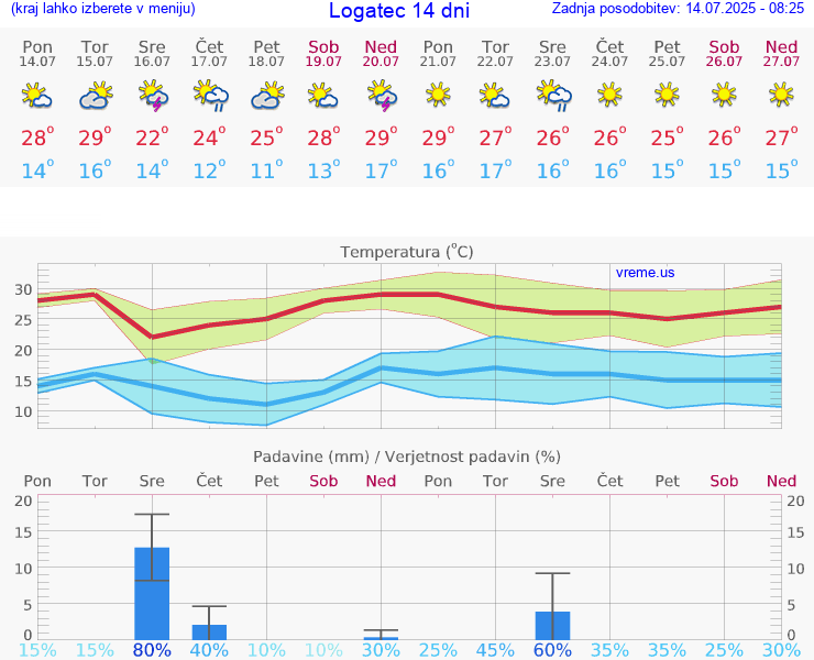 VREME 25 DNI  Logatec