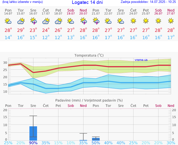 VREME 15 DNI  Logatec