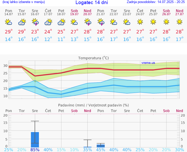 VREME 15 DNI  Logatec