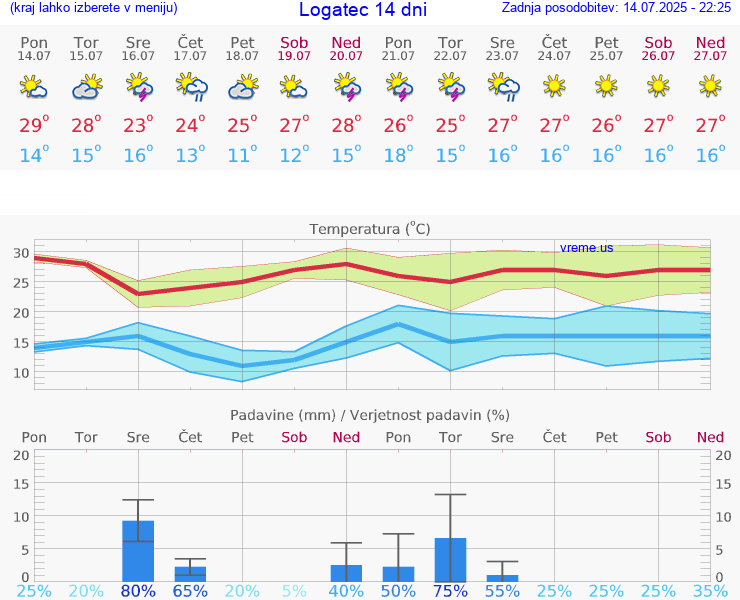 VREME 15 DNI  Logatec