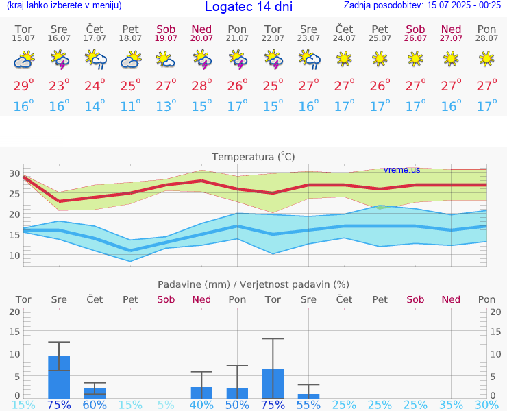 VREME 15 DNI  Logatec
