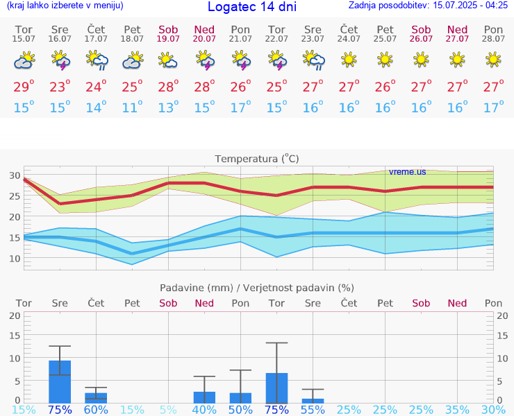 VREME 15 DNI  Logatec