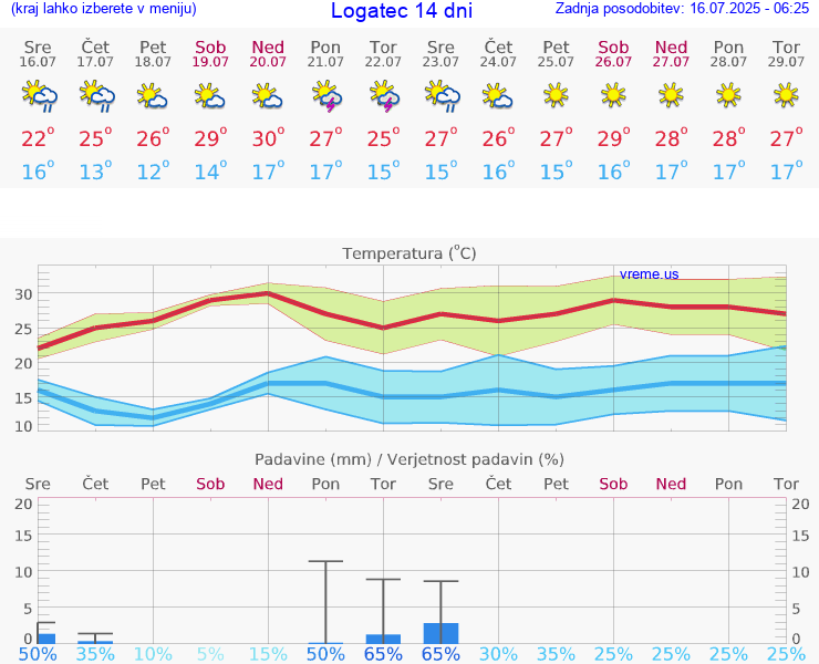 VREME 25 DNI  Logatec