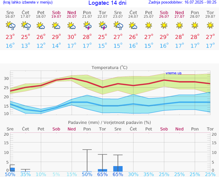 VREME 25 DNI  Logatec