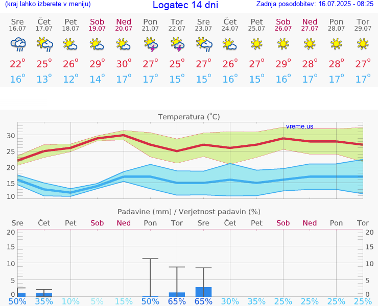VREME 15 DNI  Logatec