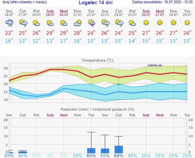 VREME 15 DNI  Logatec