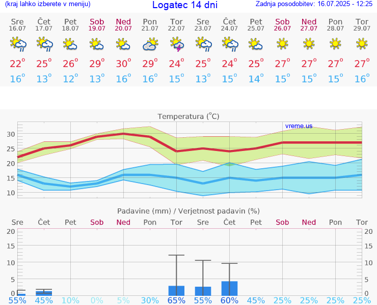 VREME 15 DNI  Logatec