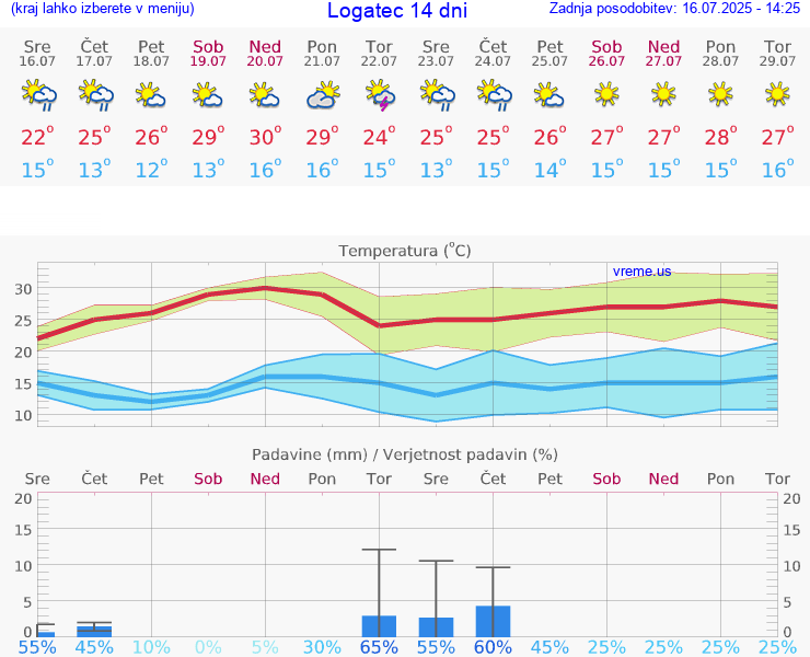 VREME 15 DNI  Logatec