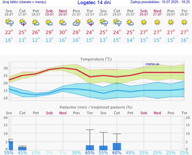 VREME 15 DNI  Logatec