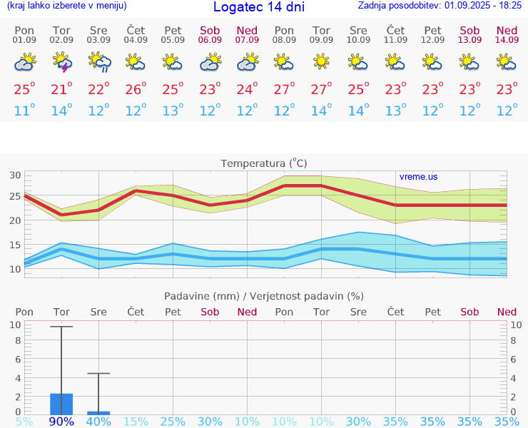 VREME 15 DNI  Logatec