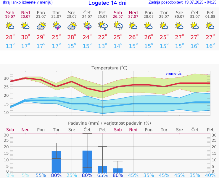 VREME 25 DNI  Logatec