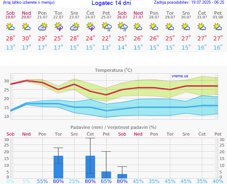 VREME 15 DNI  Logatec