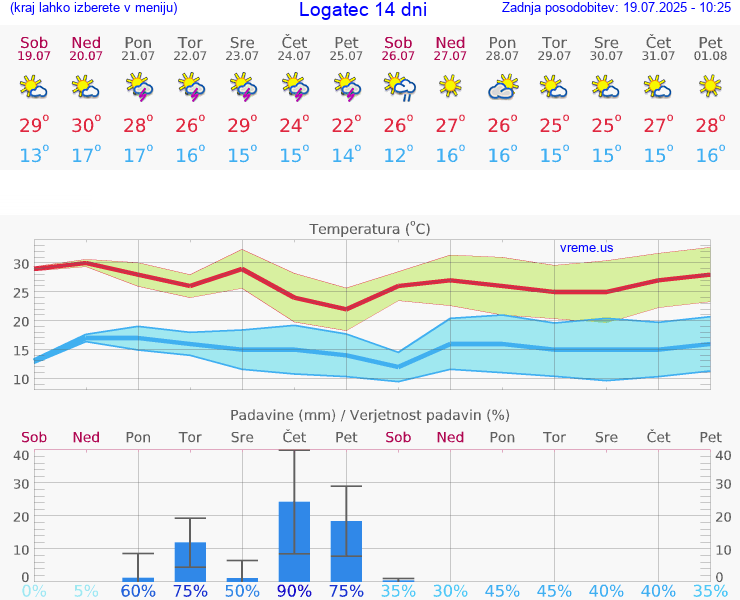 VREME 15 DNI  Logatec