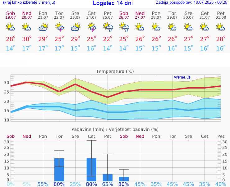 VREME 15 DNI  Logatec