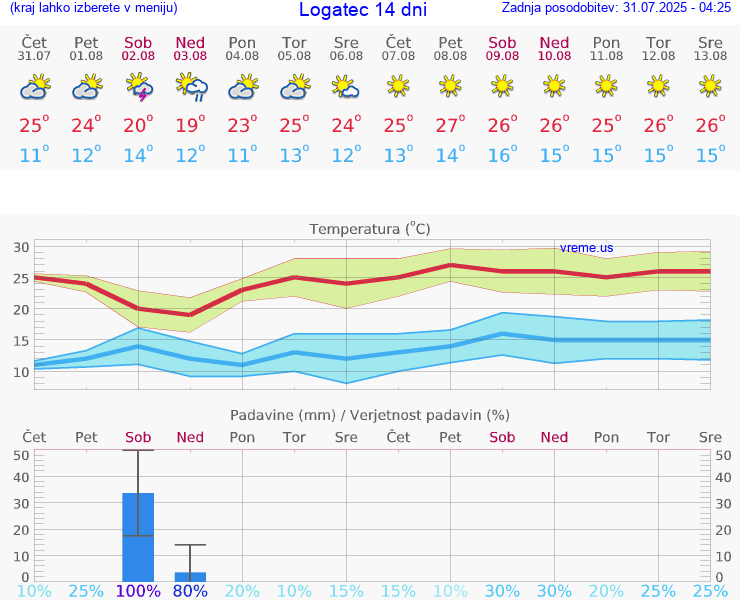 VREME 25 DNI  Logatec