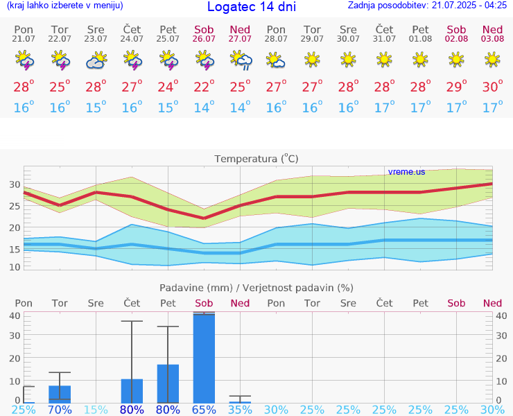 VREME 15 DNI  Logatec