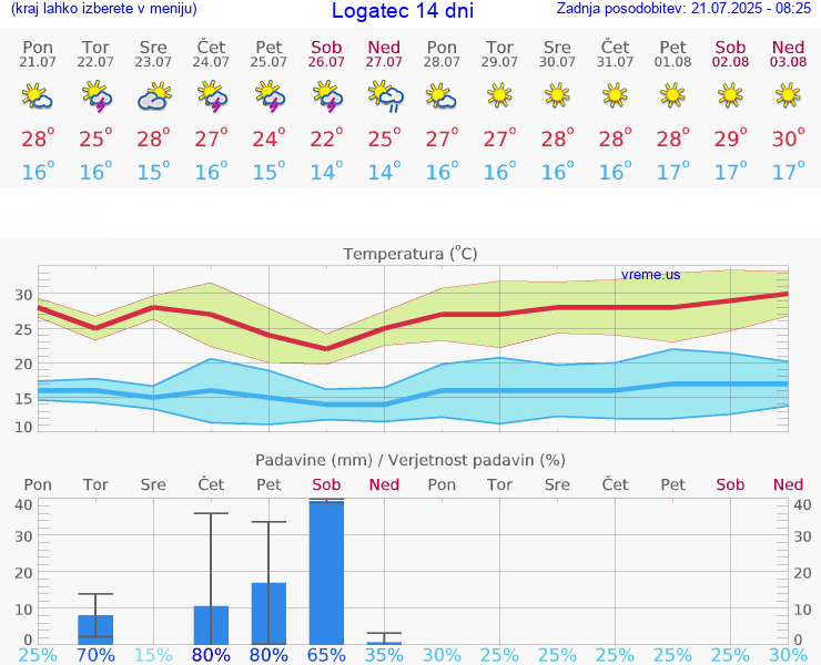 VREME 15 DNI  Logatec