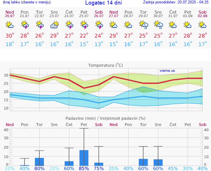 VREME 15 DNI  Logatec