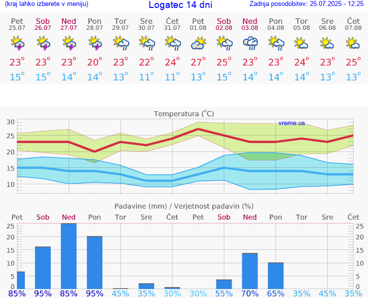 VREME 25 DNI  Logatec