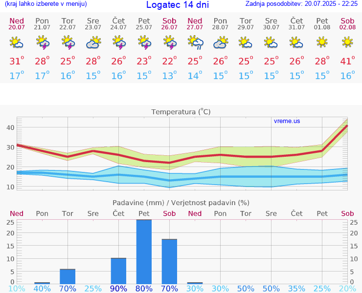 VREME 15 DNI  Logatec