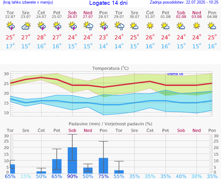 VREME 15 DNI  Logatec