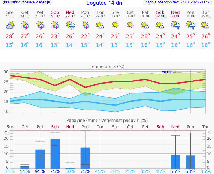 VREME 15 DNI  Logatec