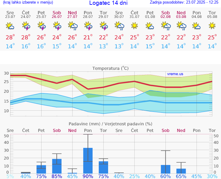 VREME 25 DNI  Logatec