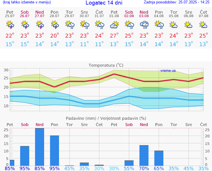 VREME 25 DNI  Logatec