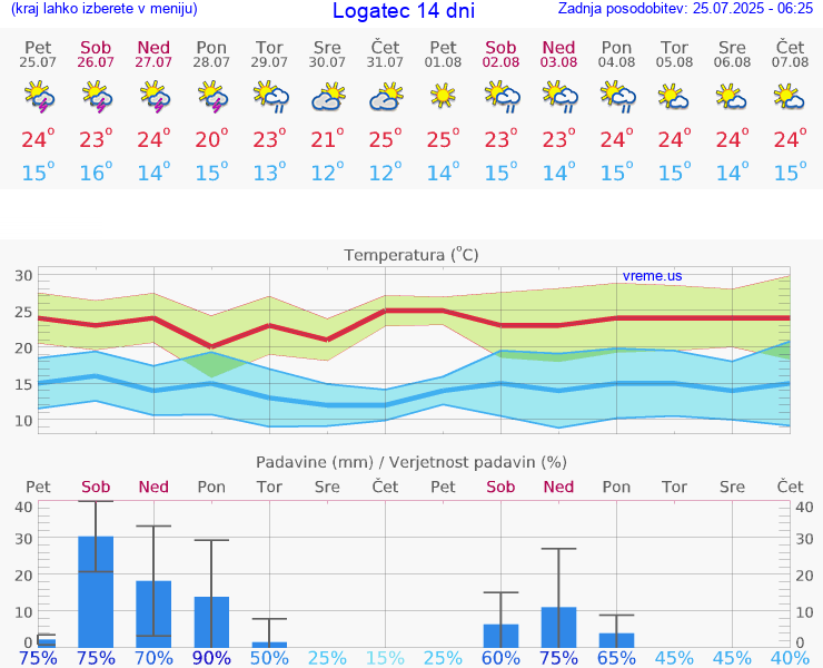 VREME 25 DNI  Logatec