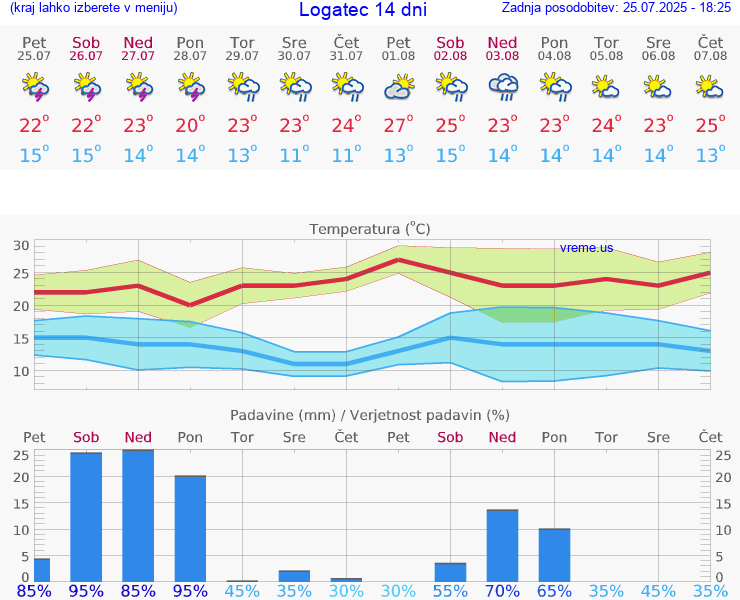 VREME 15 DNI  Logatec