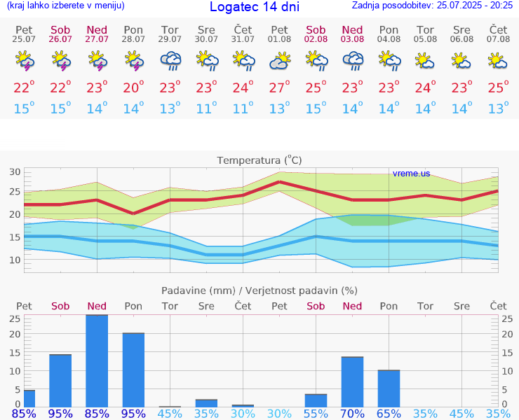 VREME 25 DNI  Logatec