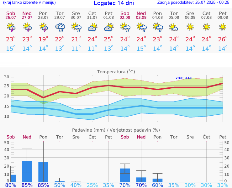 VREME 25 DNI  Logatec
