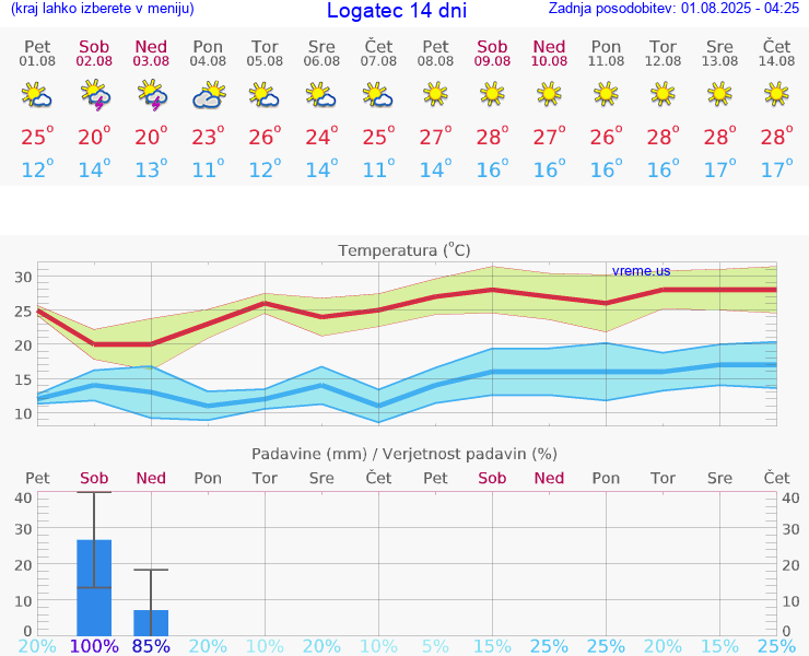 VREME 15 DNI  Logatec