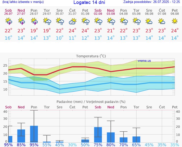 VREME 15 DNI  Logatec