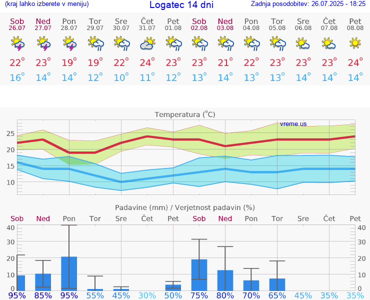 VREME 15 DNI  Logatec