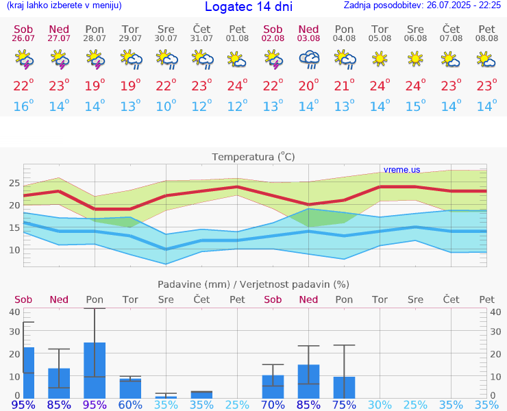 VREME 15 DNI  Logatec
