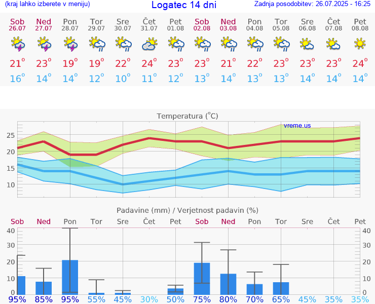 VREME 15 DNI  Logatec