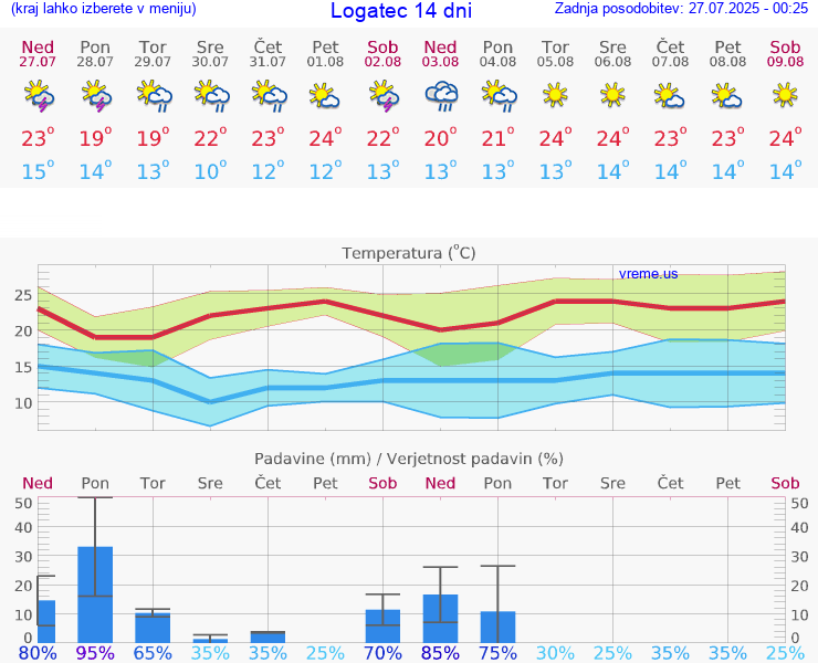 VREME 15 DNI  Logatec
