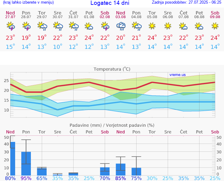VREME 15 DNI  Logatec