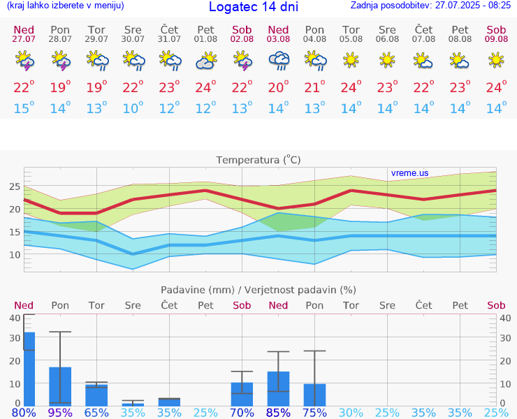 VREME 25 DNI  Logatec