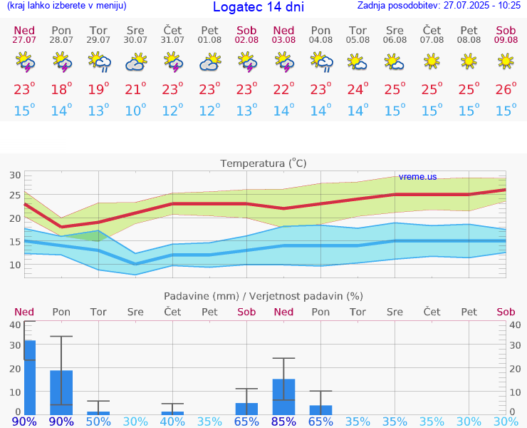 VREME 15 DNI  Logatec