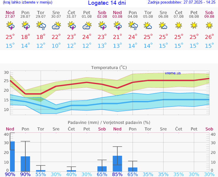 VREME 15 DNI  Logatec